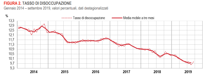 disoccupazione