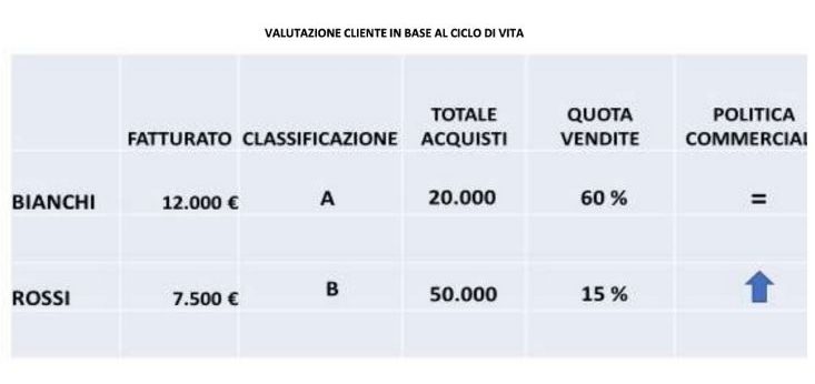 Conoscenza mercato e clienti. Tabella Clienti