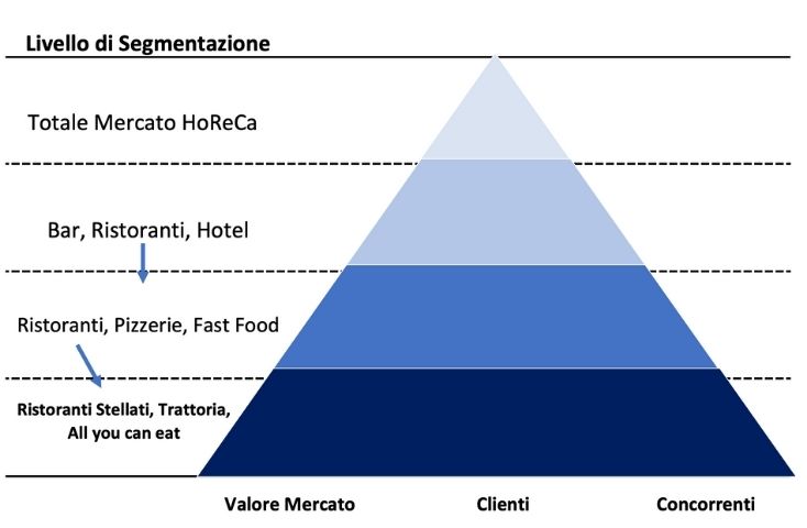 Conoscenza mercato e clienti. Tabella segmentazione