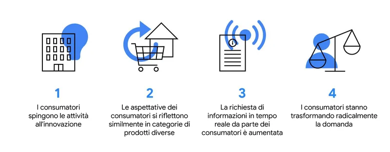 GLI STRUMENTI DIGITALI AIUTANO A COLTIVARE IL LEGAME A DISTANZA FRA IL SALES ASSOCIATE E IL CLIENTE